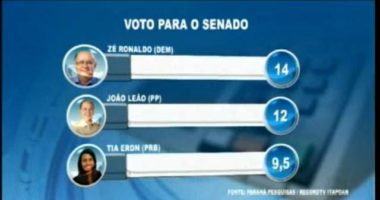Artigo: Pesquisa: Nomes do PRB não aparecem bem em corrida ao Senado