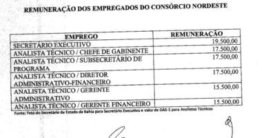 Artigo: Bahia repassa anualmente quase R$ 2 milhões para o Consórcio do Nordeste