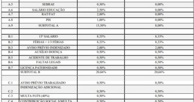 Artigo: Em proposta pelo Espanhol, INTS incorporou impostos dos quais é isento; veja tabela